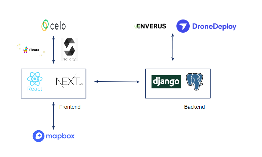 CarbonPath Architecture Diagram